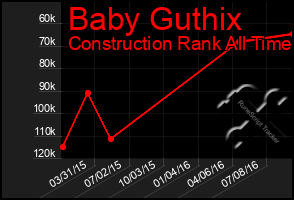 Total Graph of Baby Guthix