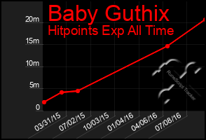 Total Graph of Baby Guthix