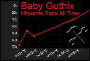 Total Graph of Baby Guthix