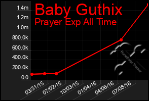 Total Graph of Baby Guthix