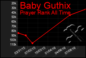 Total Graph of Baby Guthix