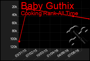 Total Graph of Baby Guthix