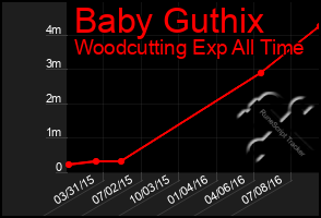 Total Graph of Baby Guthix