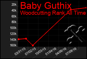 Total Graph of Baby Guthix