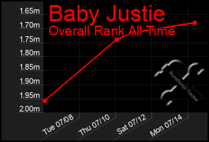 Total Graph of Baby Justie