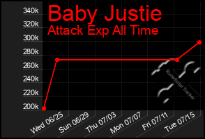 Total Graph of Baby Justie