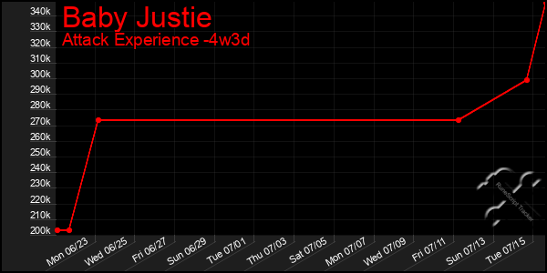 Last 31 Days Graph of Baby Justie
