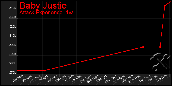 Last 7 Days Graph of Baby Justie