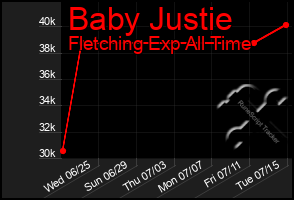 Total Graph of Baby Justie