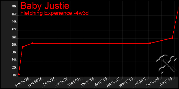 Last 31 Days Graph of Baby Justie