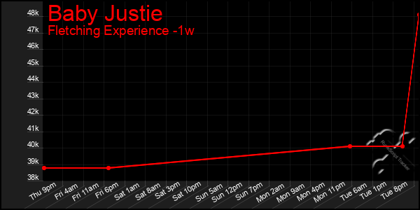 Last 7 Days Graph of Baby Justie