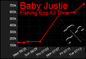 Total Graph of Baby Justie