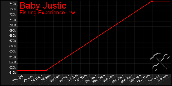 Last 7 Days Graph of Baby Justie