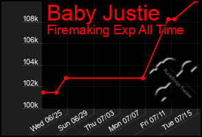 Total Graph of Baby Justie
