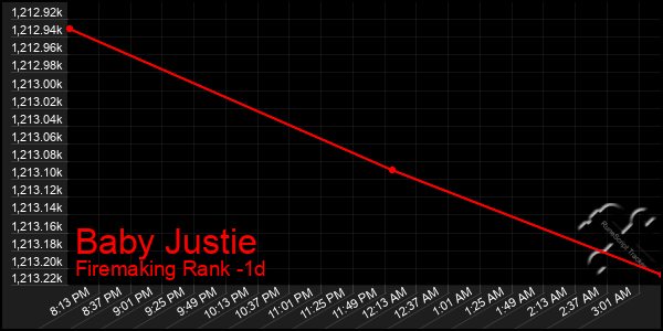 Last 24 Hours Graph of Baby Justie