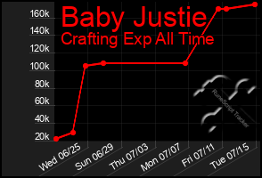 Total Graph of Baby Justie