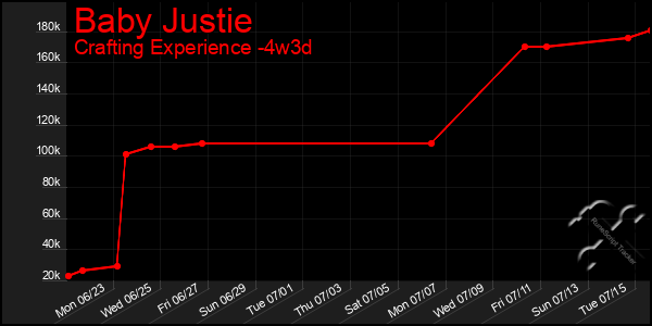 Last 31 Days Graph of Baby Justie