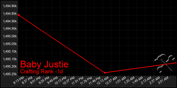 Last 24 Hours Graph of Baby Justie