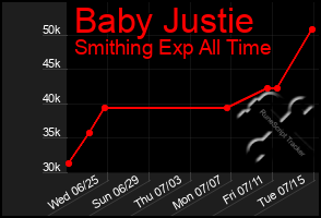 Total Graph of Baby Justie