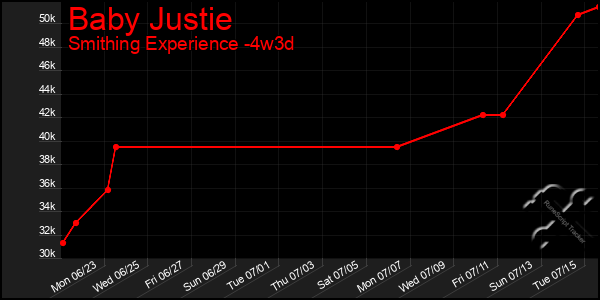 Last 31 Days Graph of Baby Justie