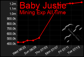Total Graph of Baby Justie