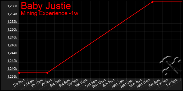 Last 7 Days Graph of Baby Justie