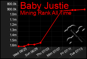 Total Graph of Baby Justie