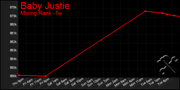 Last 7 Days Graph of Baby Justie