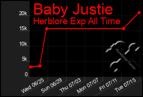 Total Graph of Baby Justie