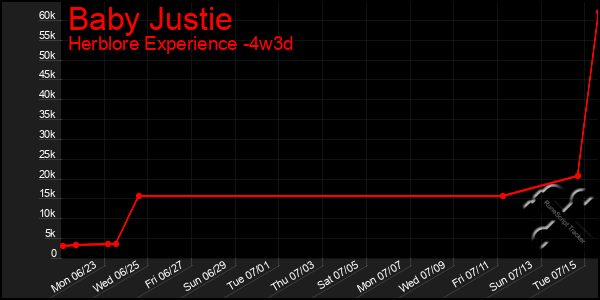 Last 31 Days Graph of Baby Justie