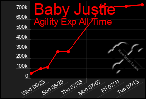 Total Graph of Baby Justie