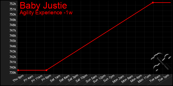 Last 7 Days Graph of Baby Justie