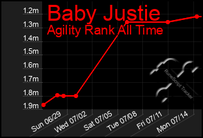 Total Graph of Baby Justie