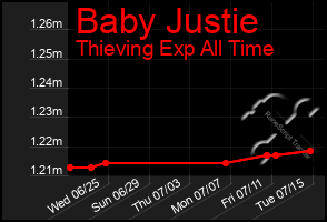 Total Graph of Baby Justie