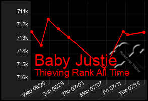 Total Graph of Baby Justie