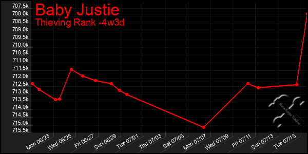 Last 31 Days Graph of Baby Justie