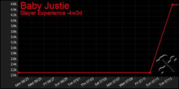 Last 31 Days Graph of Baby Justie