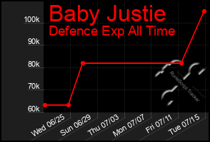 Total Graph of Baby Justie