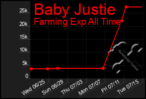 Total Graph of Baby Justie