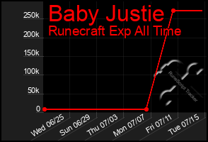 Total Graph of Baby Justie