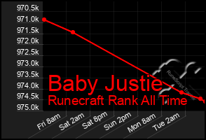 Total Graph of Baby Justie