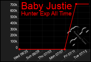 Total Graph of Baby Justie