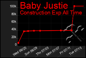 Total Graph of Baby Justie