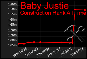 Total Graph of Baby Justie