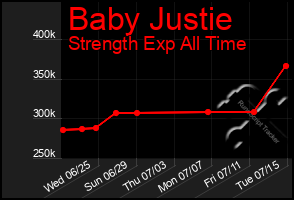 Total Graph of Baby Justie