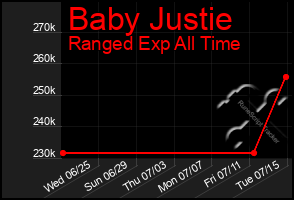 Total Graph of Baby Justie