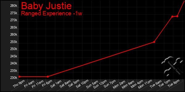 Last 7 Days Graph of Baby Justie