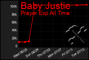 Total Graph of Baby Justie