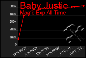 Total Graph of Baby Justie