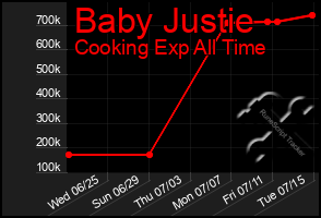 Total Graph of Baby Justie